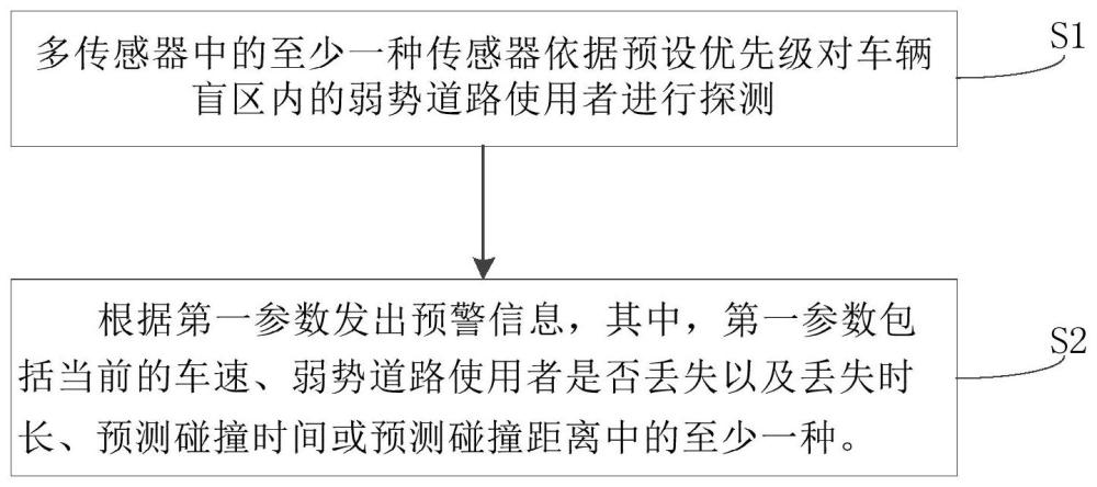 基于多传感器实现车辆盲区探测的方法、装置及车辆与流程