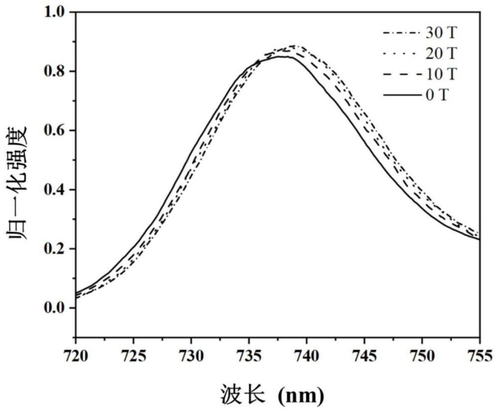 一种利用磁场调控金属富勒烯光致发光波长的方法