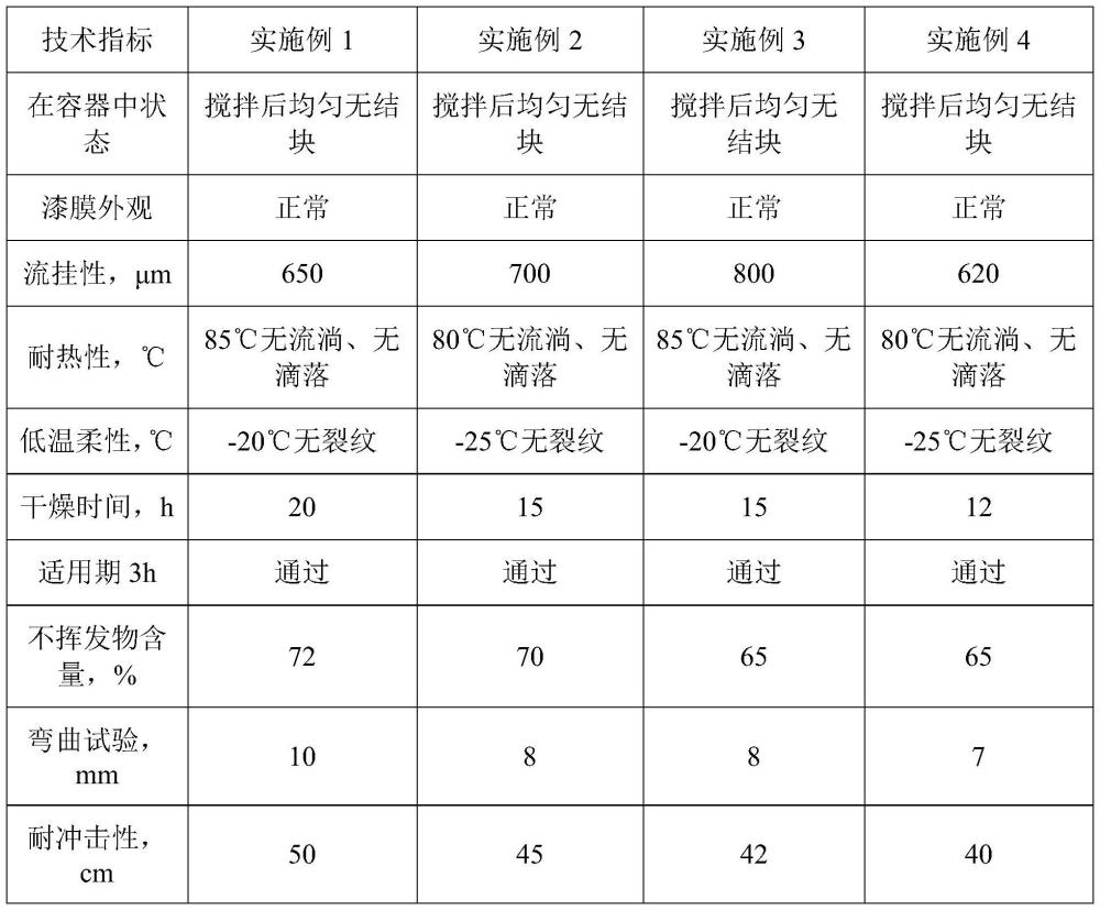 一种抗流挂环氧煤沥青底漆及制备方法和应用与流程