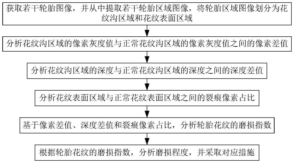 一种轮胎花纹磨损的监控方法与流程