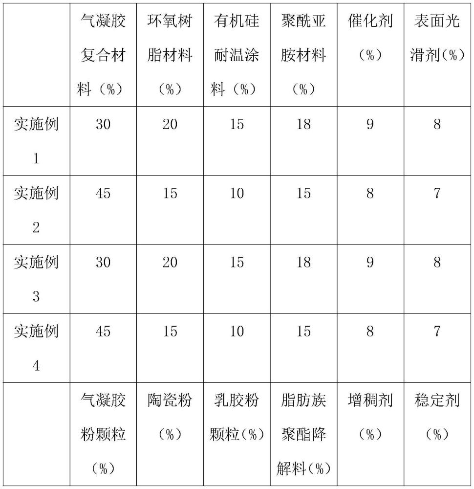 一种聚酰亚胺气凝胶复合隔热涂料及其生产工艺的制作方法