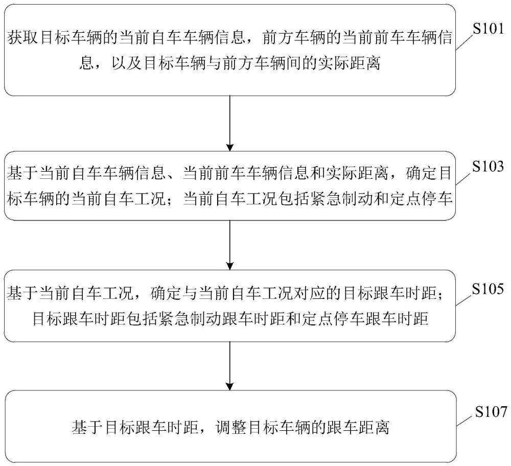 一种跟车距离调整方法、装置、设备及存储介质与流程