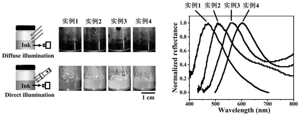 可用于3D打印的光学防伪非虹彩结构色墨水及其制备方法