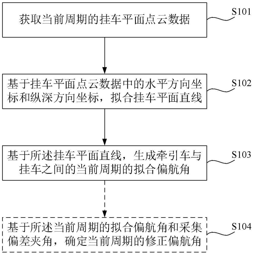 确定挂车偏航角的方法和装置与流程