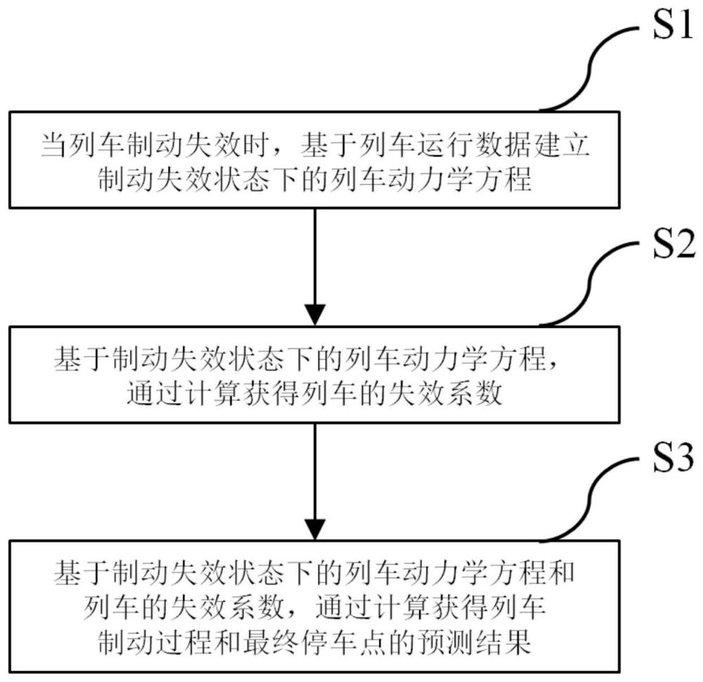 基于失效系数的列车制动失效检测与停车点预测方法与流程