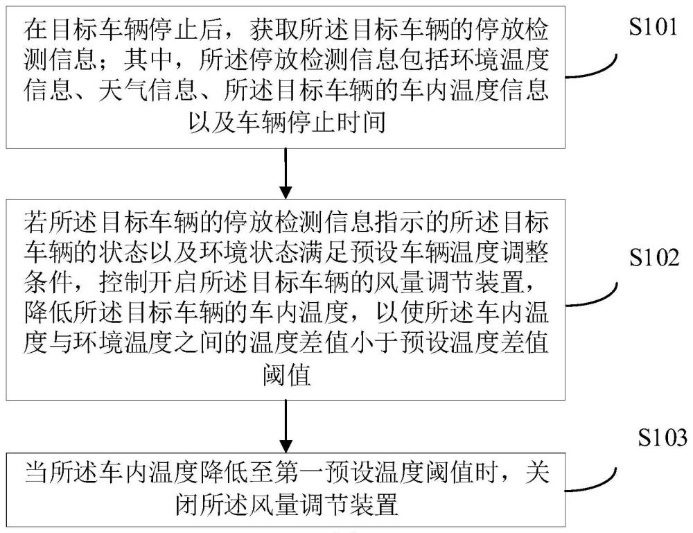 车内温度的调整方法、系统、整车控制器、电子设备及存储介质与流程