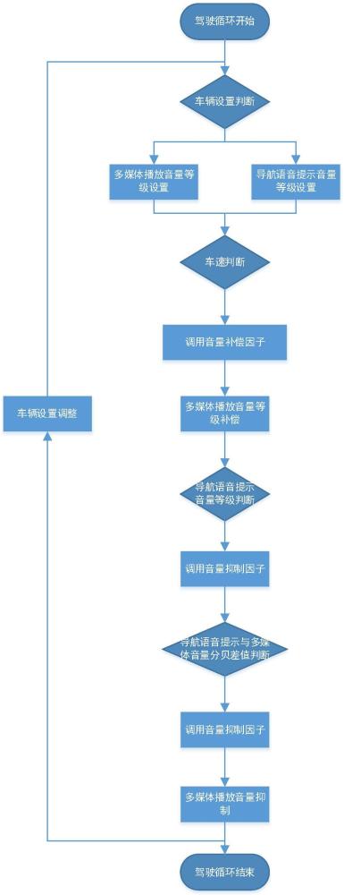 一种座舱导航语音提示多媒体音量控制方法及系统与流程