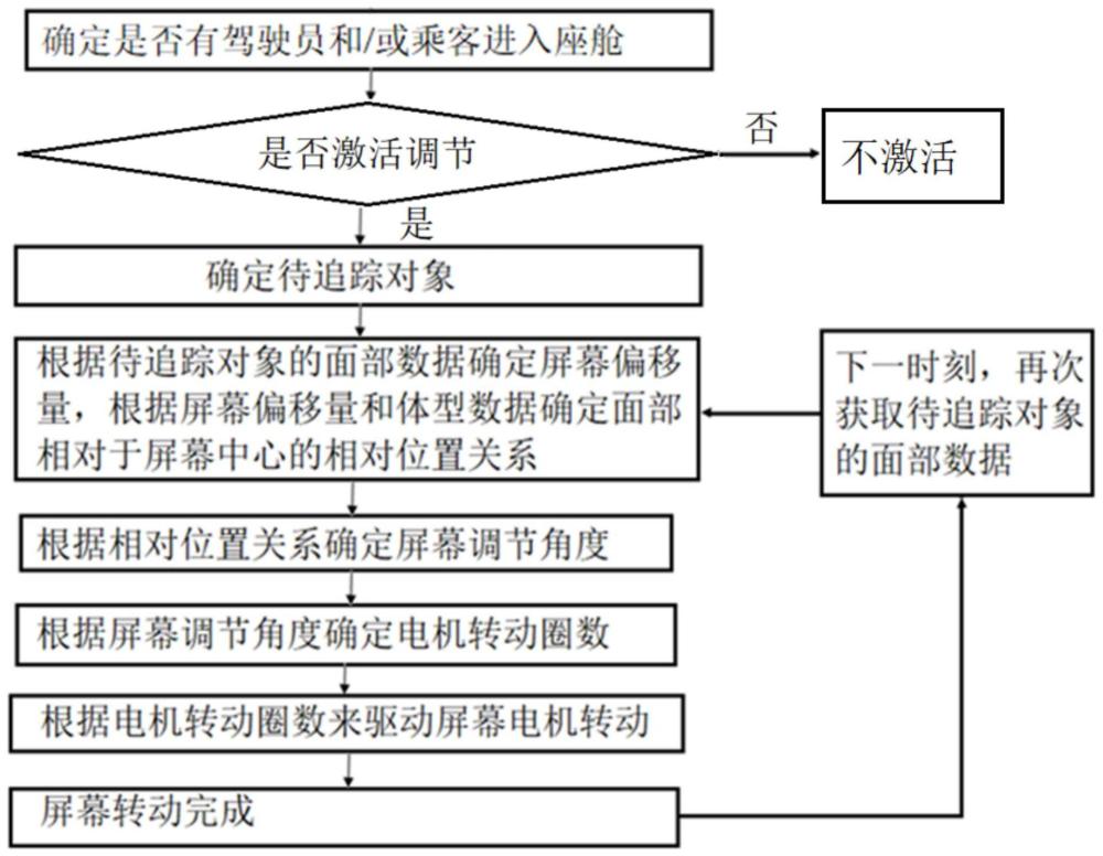 一种屏幕调节控制方法与流程