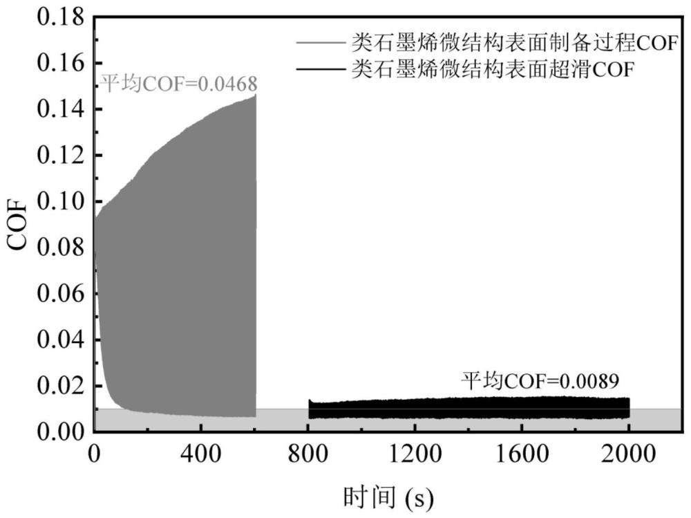 一种磨抛液及其制备方法和基于内源原位合成的类石墨烯微结构功能层及其制备方法