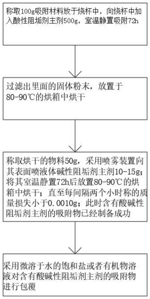 一种胶囊阻垢剂颗粒的制备方法与流程