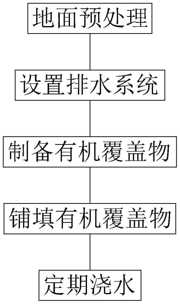 一种园林苗木有机覆盖物及改良土壤的施工方法与流程