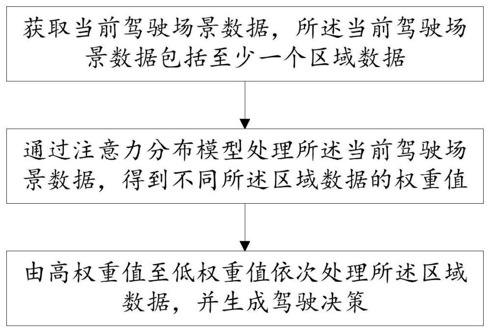 一种车辆自动驾驶的人类注意力经验学习方法与装置