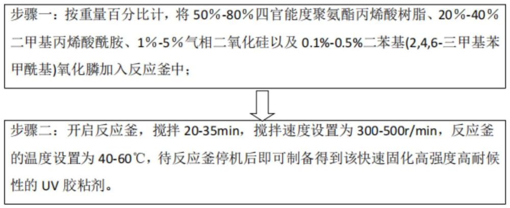 一种快速固化高强度高耐候性的UV胶粘剂的制作方法