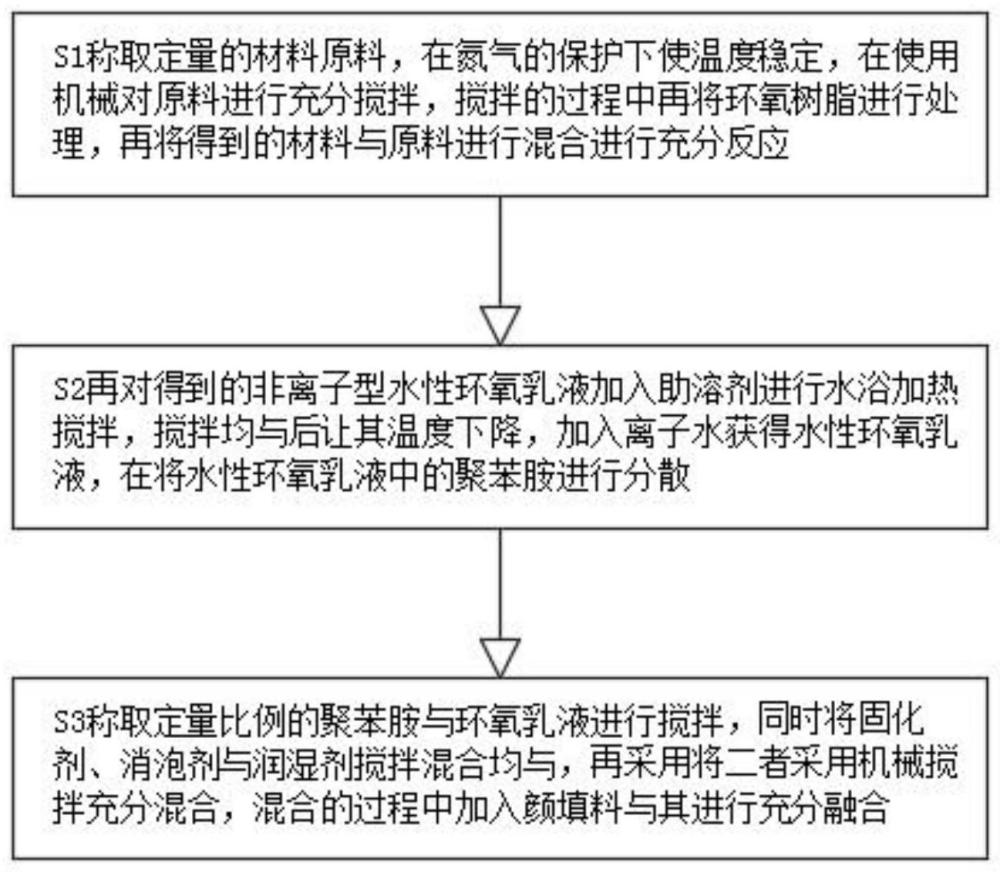 一种水性环氧涂料的制备方法与流程