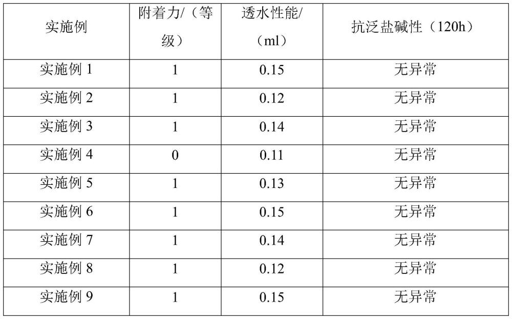 一种用于外墙的环保底漆及其制备方法及施工方法与流程