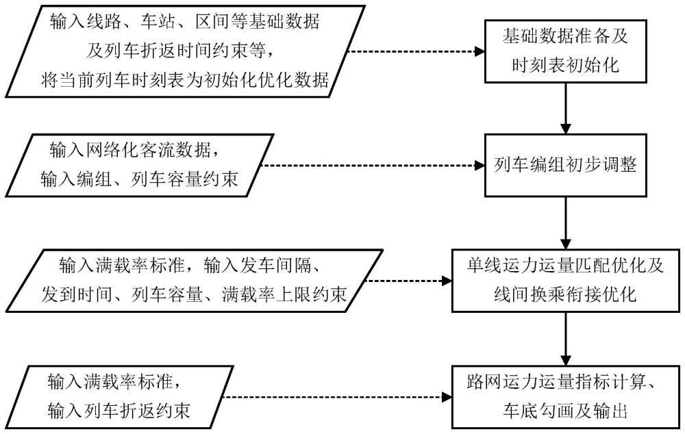 一种基于灵活编组的网络化列车运行图编制方法