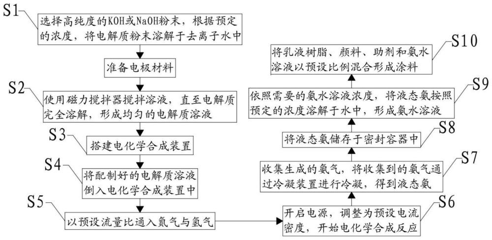 一种基于常温常压电化学合成氨的涂料制备工艺的制作方法