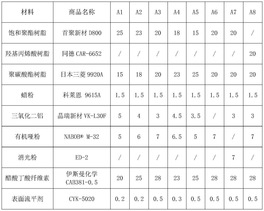 一种高抗刮全哑PU全净味开放式清面漆涂料及其制备方法与流程