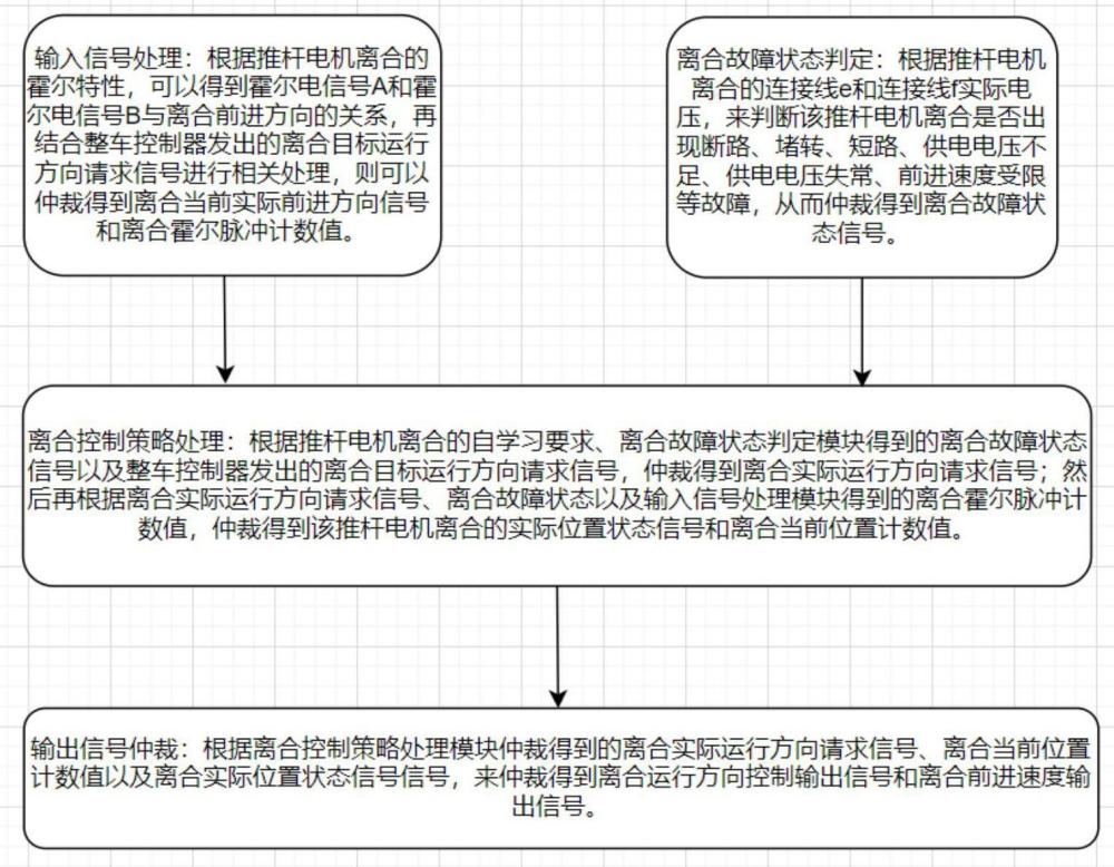 一种以推杆电机作为新能源汽车离合器的电机控制方法与流程