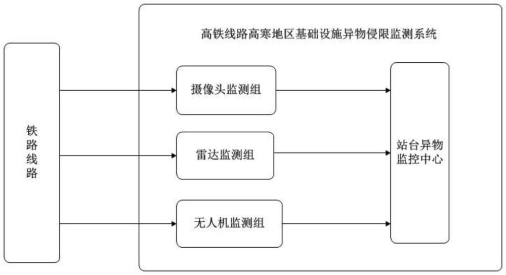 高铁线路高寒地区基础设施异物侵限监测系统