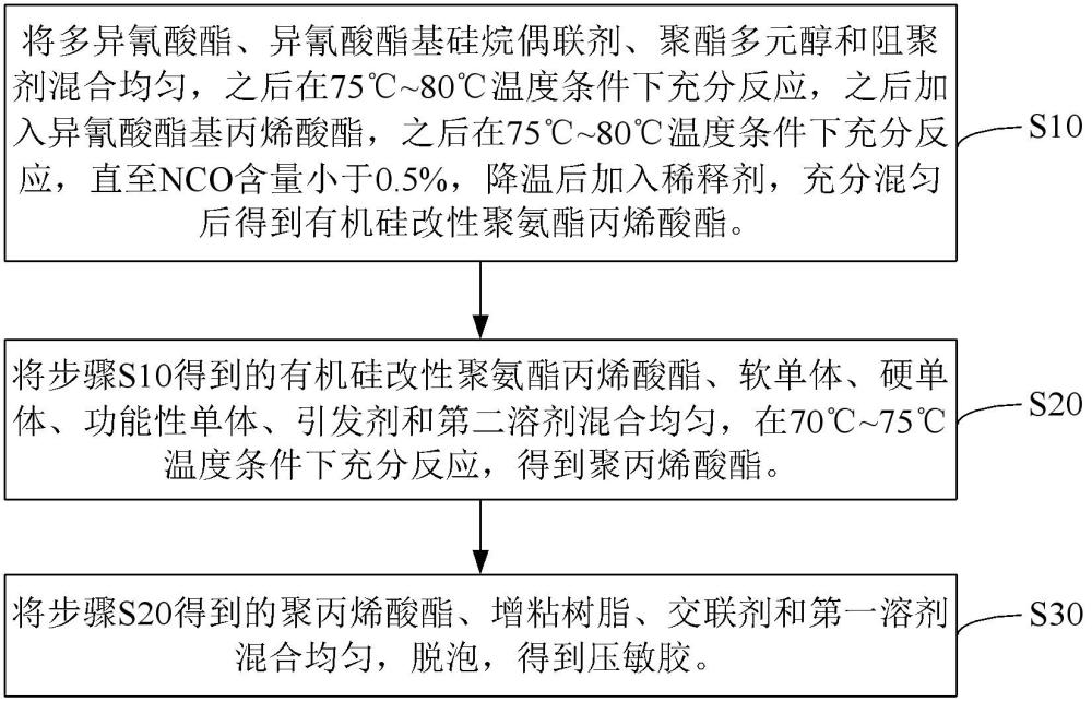 压敏胶及其制备方法和压敏胶制品与流程