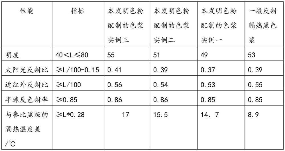 一种反射隔热黑色粉及其制作工艺的制作方法