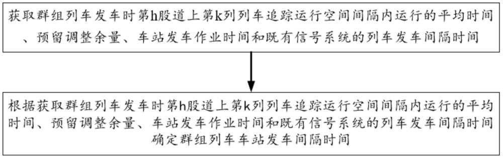 一种群组列车车站发车间隔时间确定方法、系统与流程