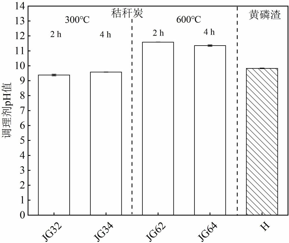 一种利用生物炭与黄磷渣复配调理剂改良果园酸化土壤的方法和应用