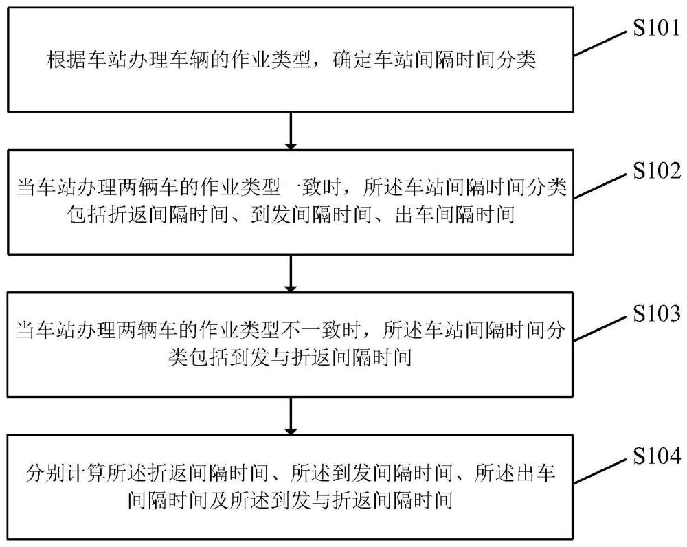 一种城市轨道交通车站间隔时间计算方法