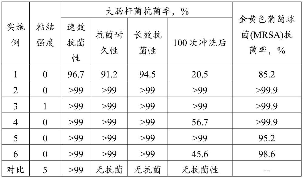 一种水性持久抗菌净化涂层及其制备方法和应用与流程