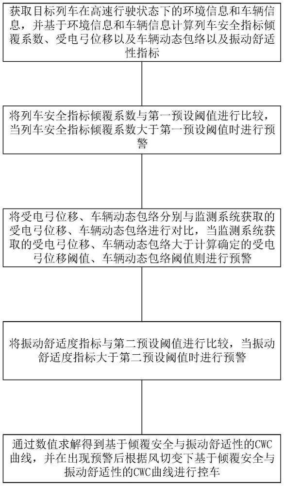 风切变下高速列车运行安全与振动舒适性耦合评估方法