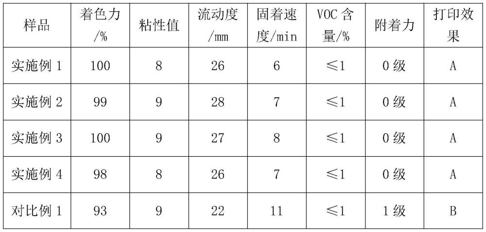 一种环保型胶印油墨及其制备方法与流程