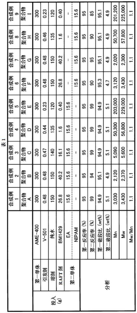 化学机械研磨用的添加剂及其制造方法、以及研磨液组合物与流程