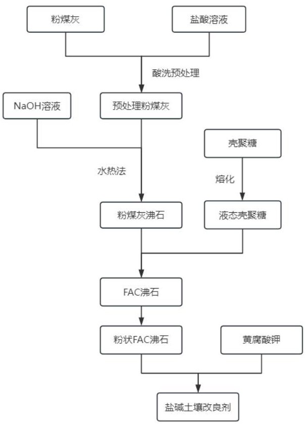 一种盐碱土壤改良剂及其制备方法和使用方法