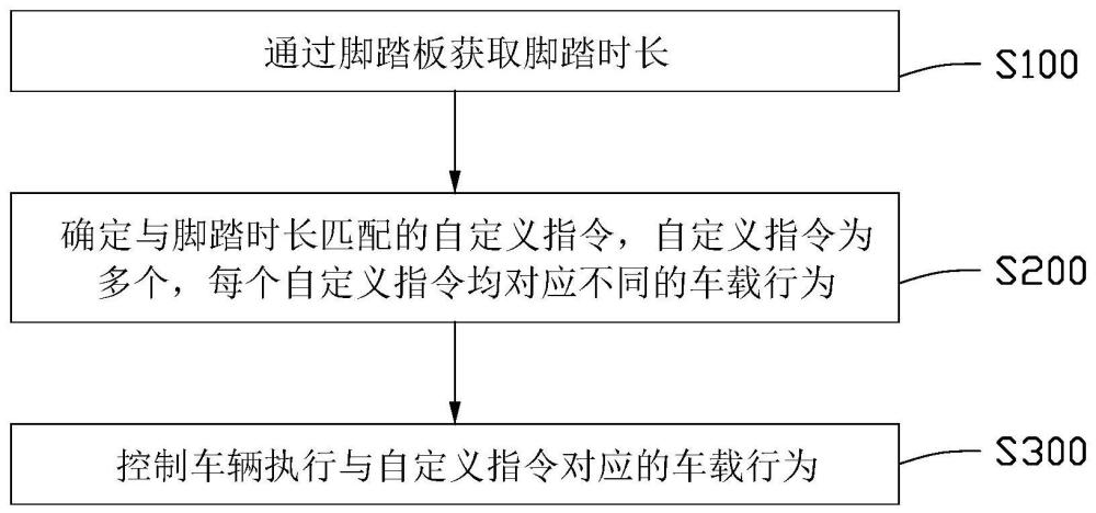 车载行为控制方法、系统、电子设备及计算机存储介质与流程