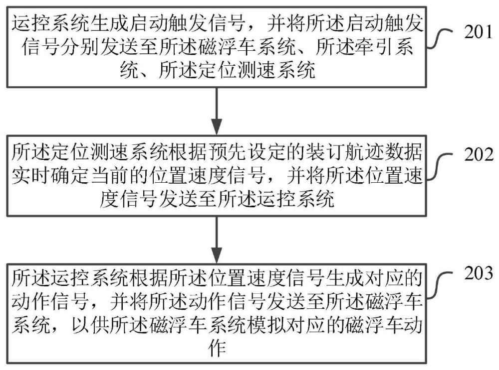 磁浮交通系统测试方法与流程