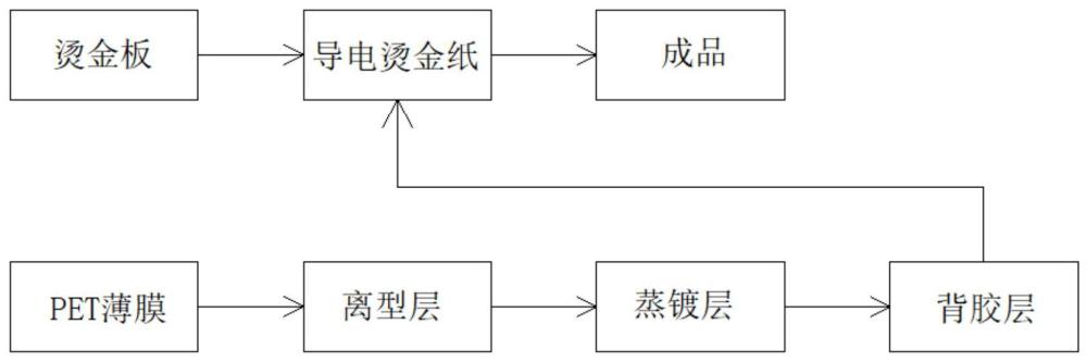 一种可导电烫金纸制作工艺的制作方法