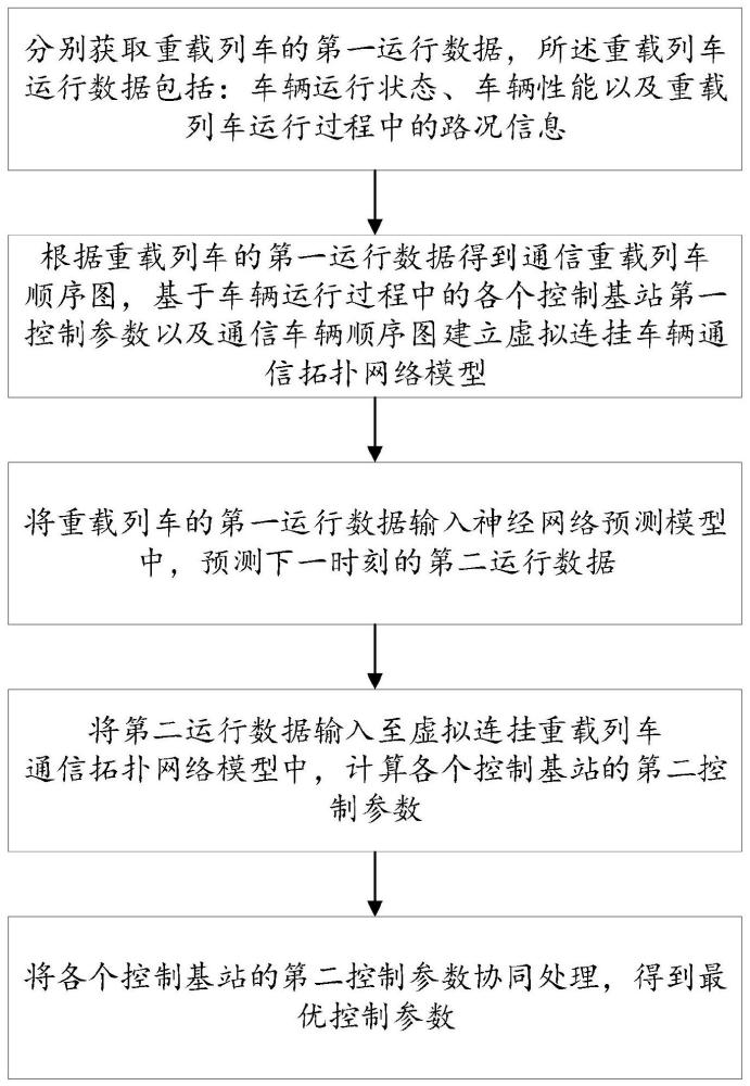 一种基于虚拟连挂的重载列车控制方法、系统及存储介质