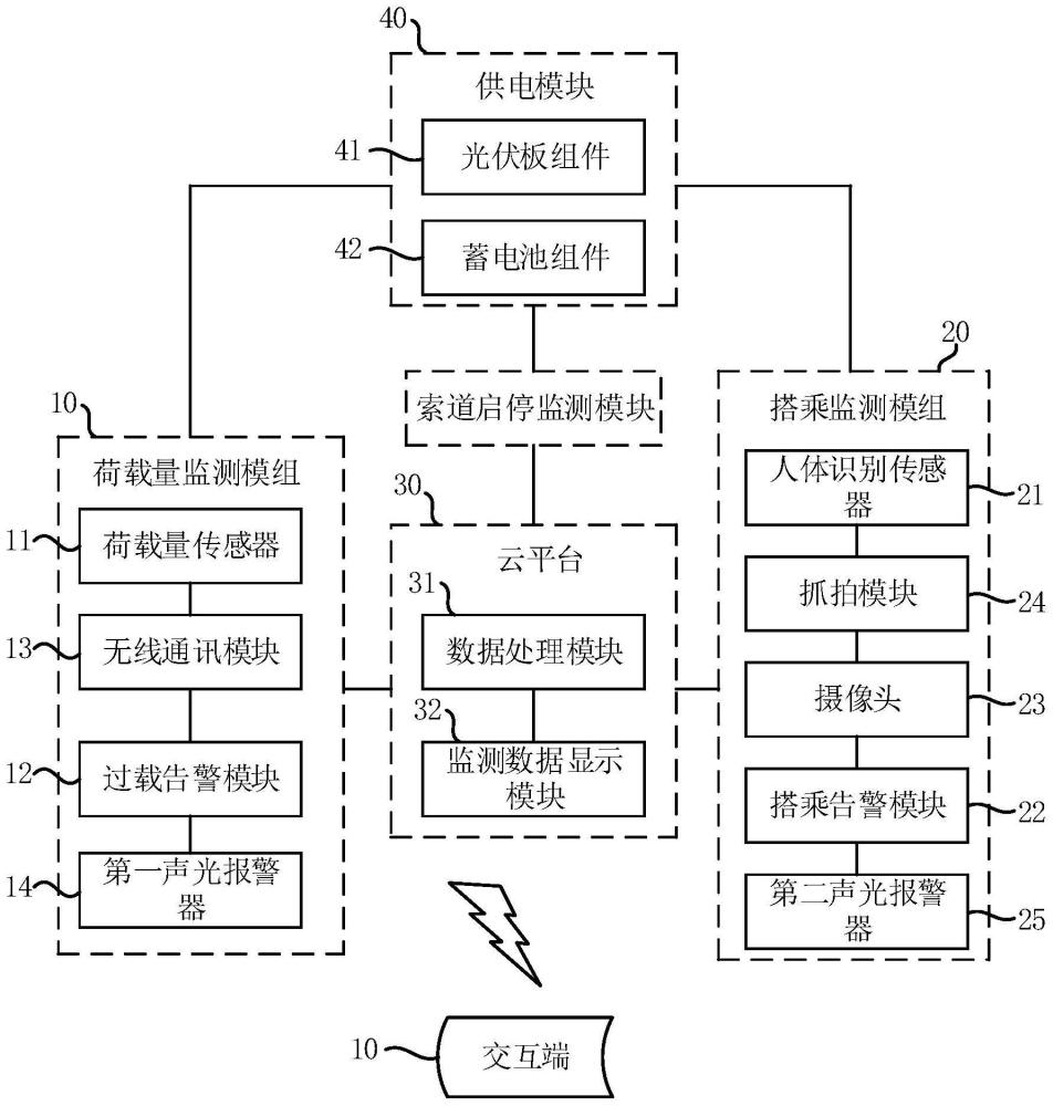 一种架空货运索道的安全监测系统的制作方法