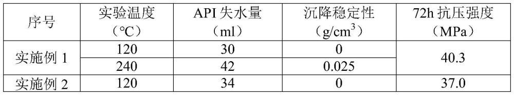 一种耐高温油田固井降失水剂及其制备方法与流程