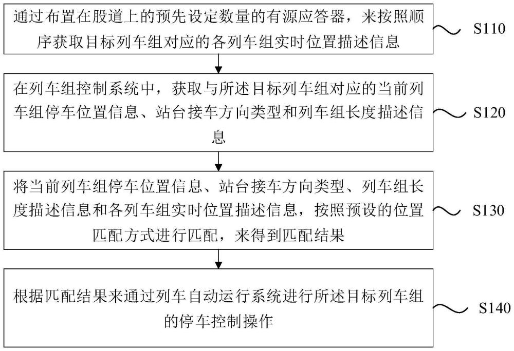 基于不同长度列车组的停车控制方法、装置、设备及介质与流程