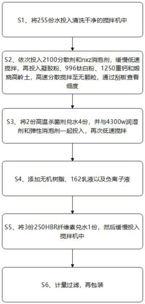 一种水性无机负离子涂料的制作方法