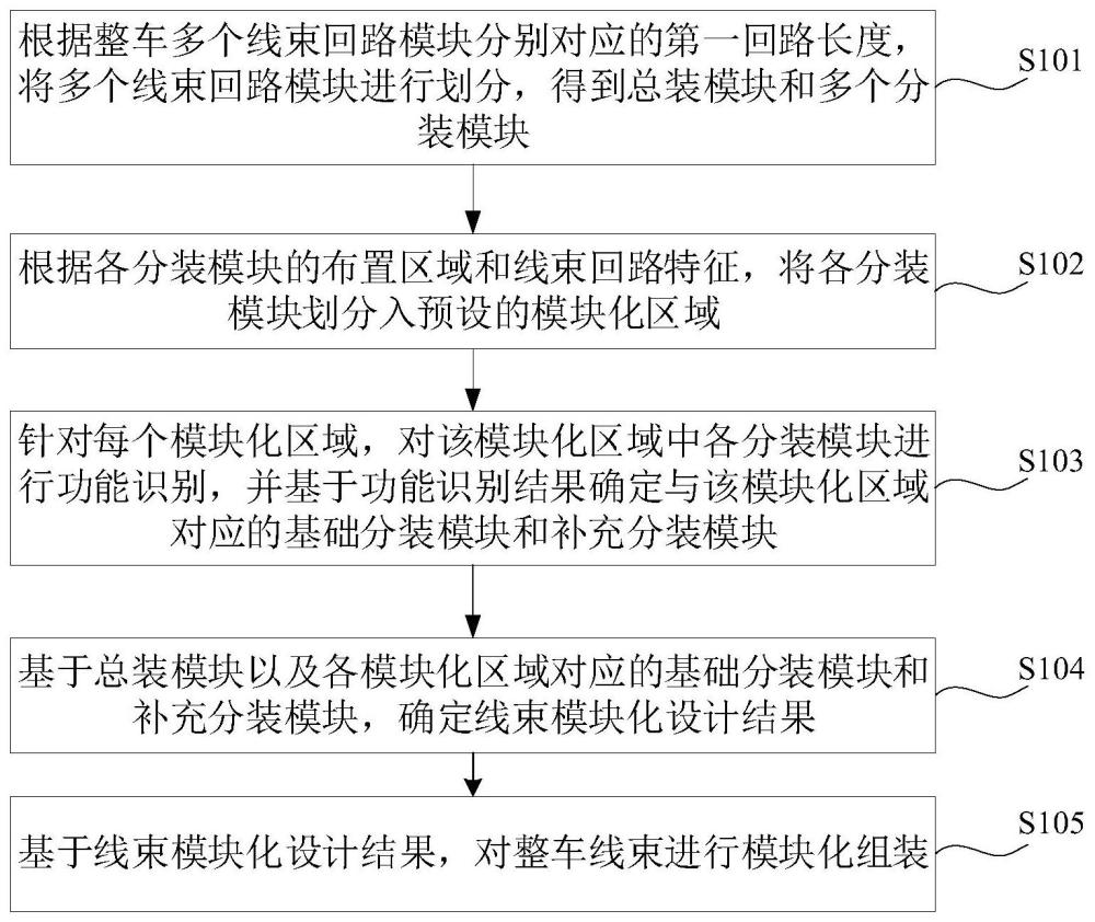 整车线束模块化组装方法、装置、计算机设备及存储介质与流程