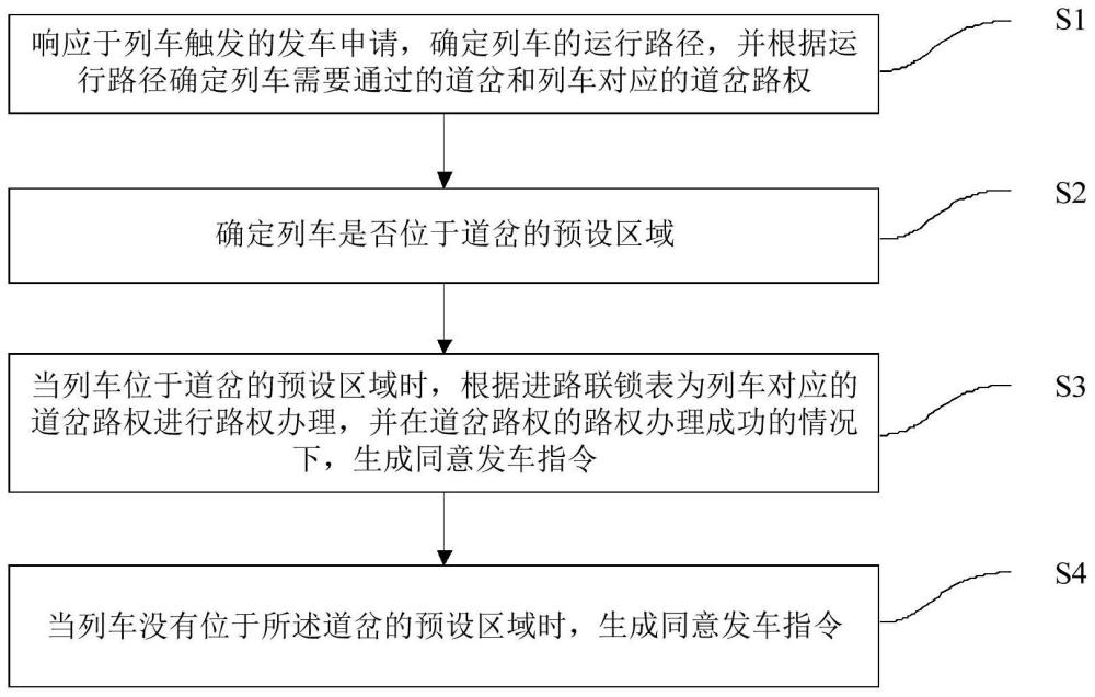 列车进路管理方法、装置、存储介质及电子设备与流程