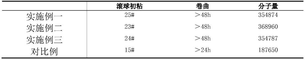 一种高初粘耐卷曲聚氨酯泡棉用压敏胶制备方法与流程