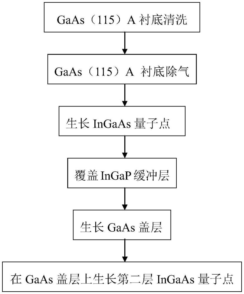 生长在GaAs(115)A衬底上的多层InGaAs量子点层