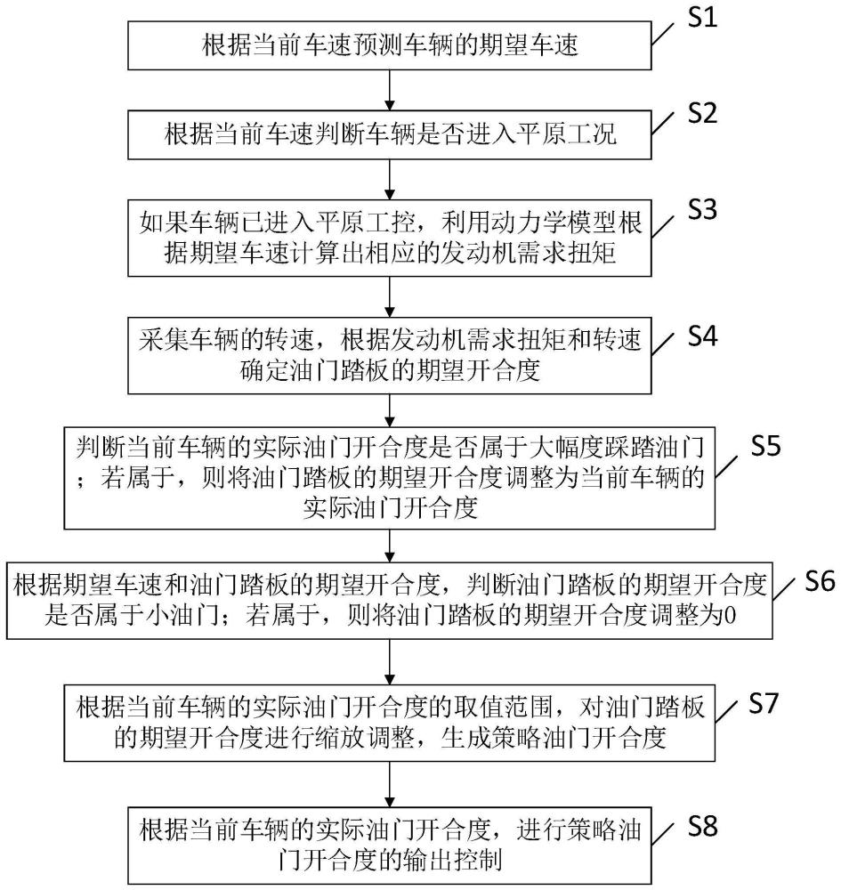 平原工况下的油门踏板预控制方法、系统、装置及介质与流程