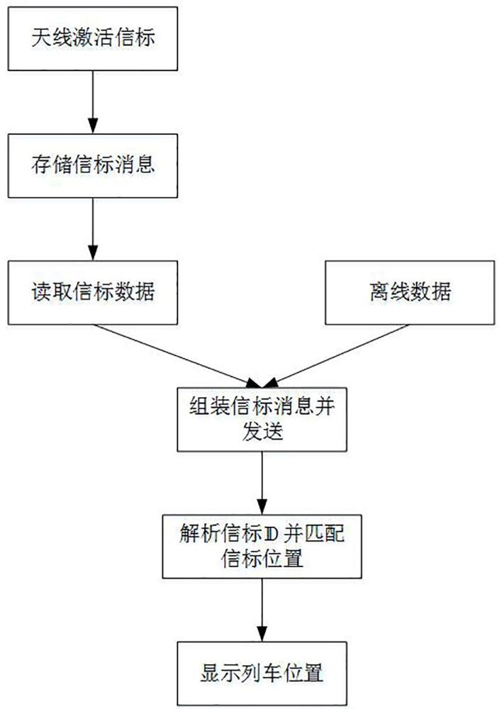 一种基于信标的全线网列车定位方法与流程