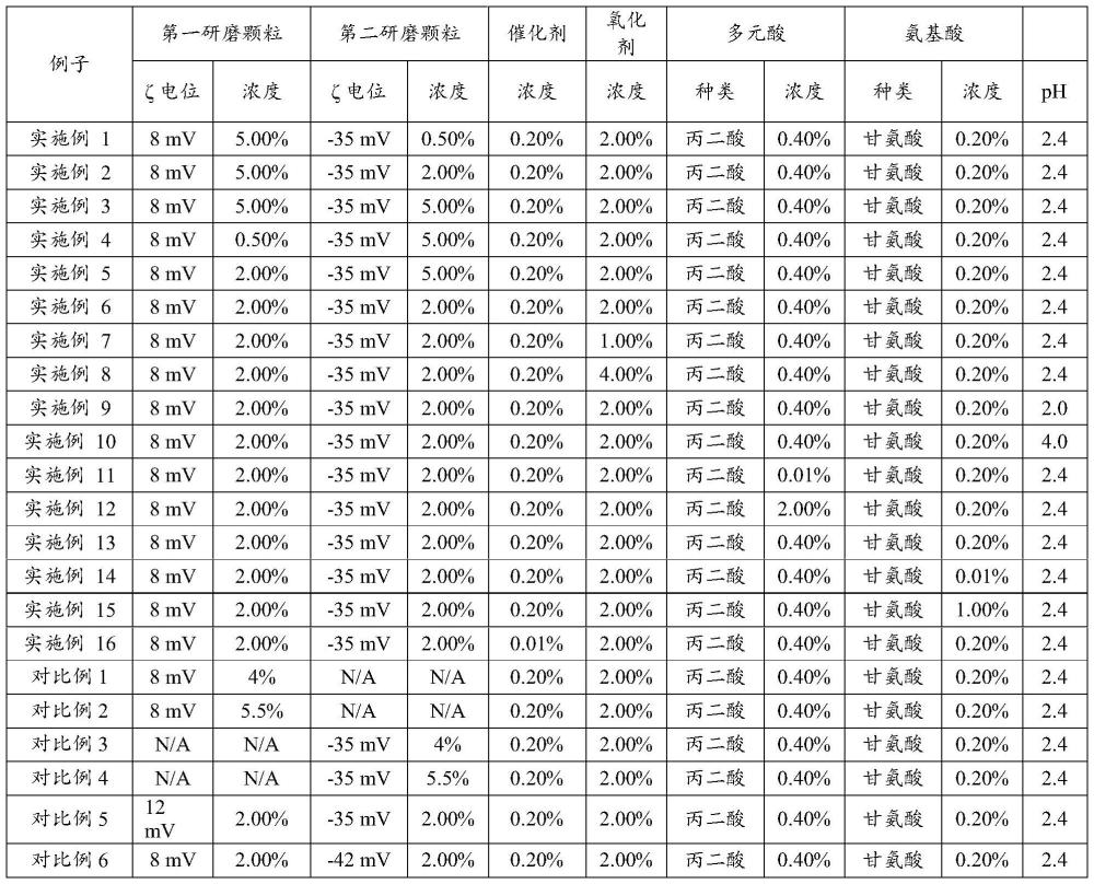 一种化学机械抛光液的制作方法