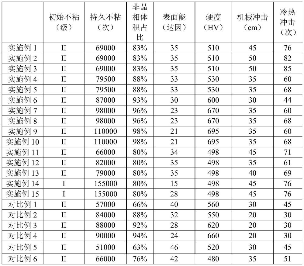 不粘材料及其制备方法、不粘涂层和不粘炊具与流程